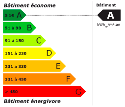 Classe énergétique A