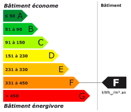 Classe énergétique F