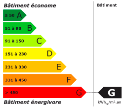 Classe énergétique G