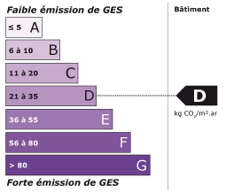 Emission de GES D