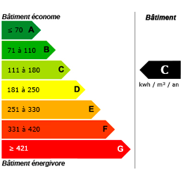 Classe énergétique C