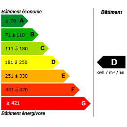 Classe énergétique D