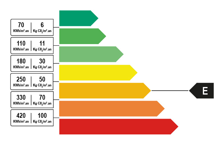 Classe énergétique E