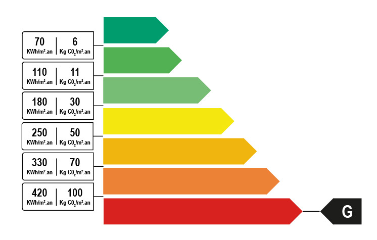 Classe énergétique G